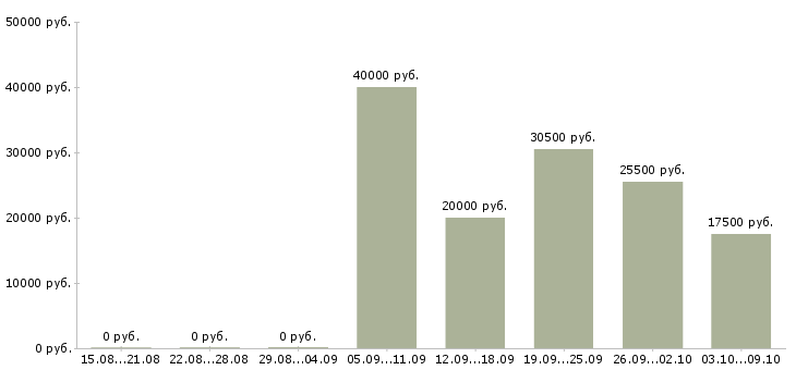 Вакансии удаленный менеджер по продажам в Казани - Медиана зарплат удаленный менеджер по продажам в Казани за 2 месяца