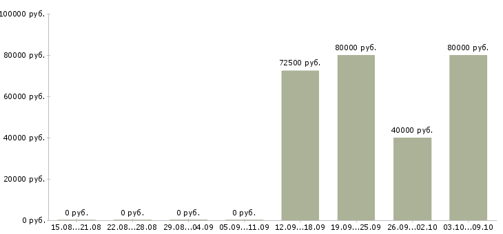 Вакансии управляющий хозяйством в Москве - Медиана зарплат управляющий хозяйством в Москве за 2 месяца