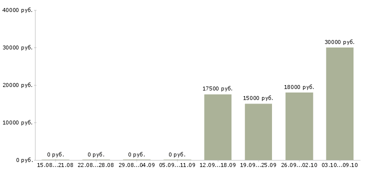 Вакансии успешная карьера в Оренбурге - Медиана зарплат успешная карьера в Оренбурге за 2 месяца
