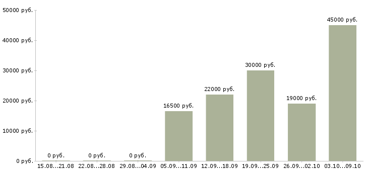 Вакансии успешная карьера в Ярославле - Медиана зарплат успешная карьера в Ярославле за 2 месяца
