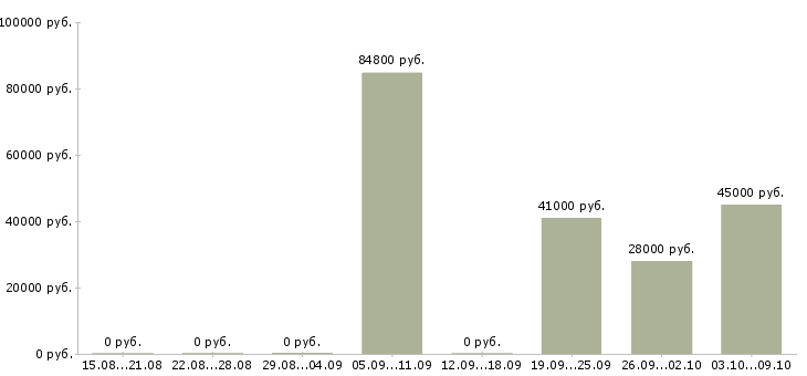Вакансии фасовщица на вахту Нижний новгород - Медиана зарплат фасовщица на вахту Нижний новгород за 2 месяца