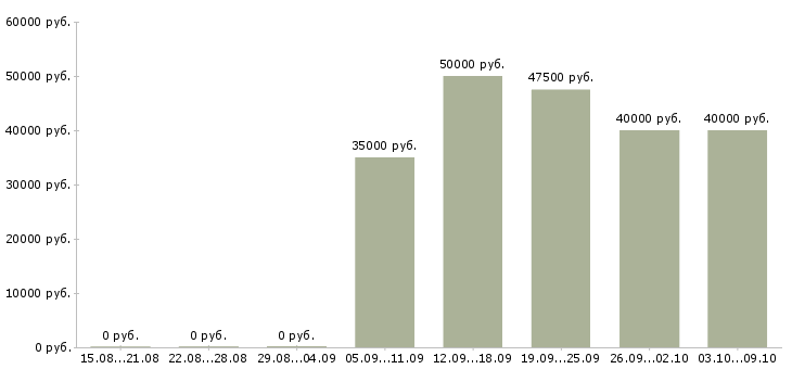 Вакансии экономист по производству Санкт-петербург - Медиана зарплат экономист по производству Санкт-петербург за 2 месяца