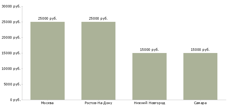 Поиск работы администратор детского клуба-Медиана зарплаты для вакансии «администратор детского клуба» в других городах