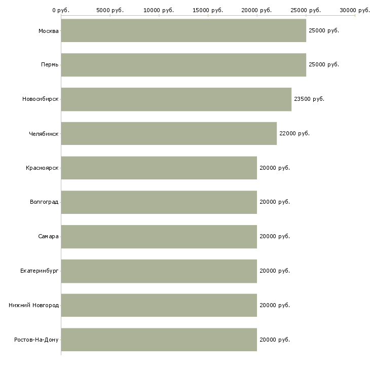 Поиск работы в помощь администратору-Медиана зарплаты для вакансии «в помощь администратору» в других городах
