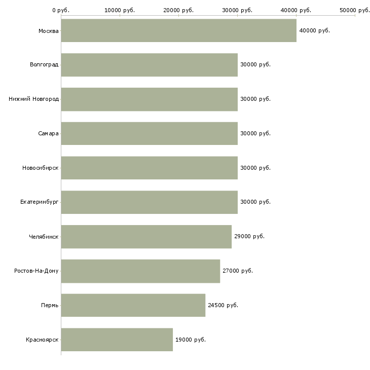 Поиск работы менеджер доставки-Медиана зарплаты для вакансии «менеджер доставки» в других городах