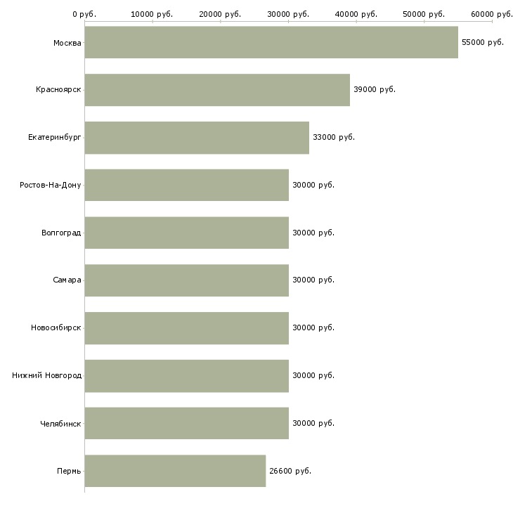 Поиск работы менеджер по развитию сетей-Медиана зарплаты для вакансии «менеджер по развитию сетей» в других городах