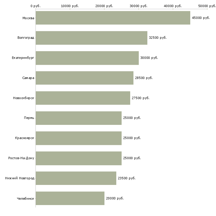 Поиск работы набор менеджеров-Медиана зарплаты для вакансии «набор менеджеров» в других городах
