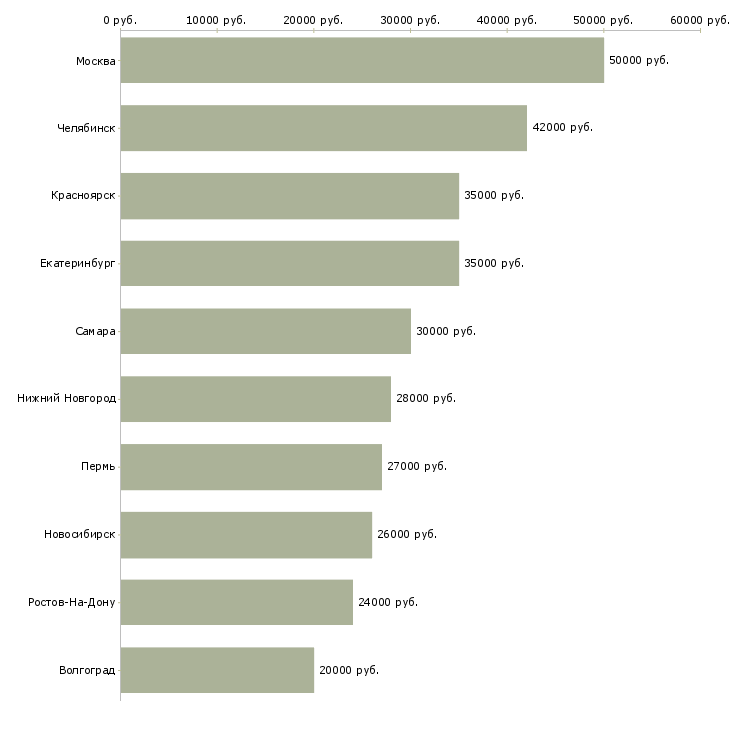 Поиск работы специалист по техническому обслуживанию-Медиана зарплаты для вакансии «специалист по техническому обслуживанию» в других городах