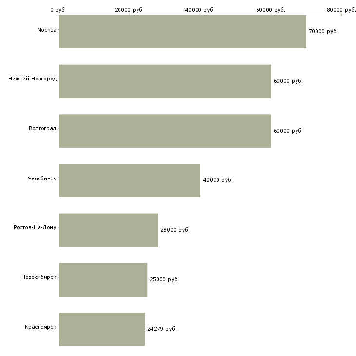 Поиск работы управляющий хозяйством-Медиана зарплаты для вакансии «управляющий хозяйством» в других городах