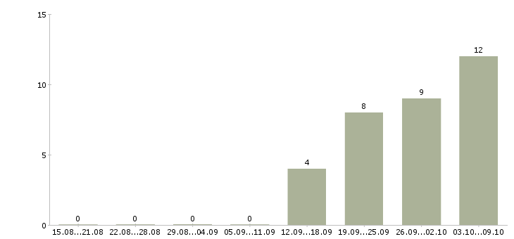 Работа менеджер по продажам строительных материалов Башкортостан - Число вакансий Башкортостан по специальности менеджер по продажам строительных материалов за 2 месяца