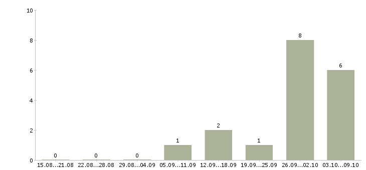 Работа наладчик линии Башкортостан - Число вакансий Башкортостан по специальности наладчик линии за 2 месяца
