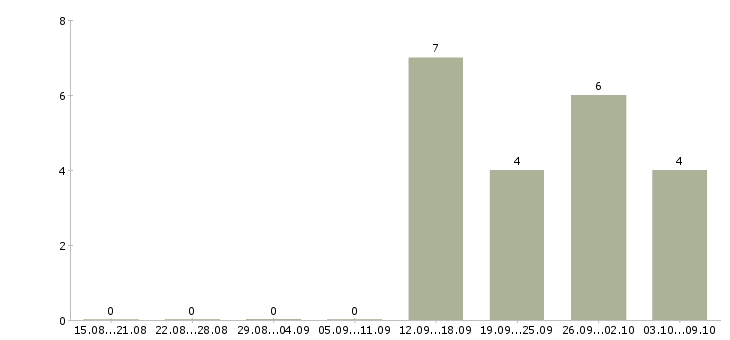 Работа оператор на подработку Башкортостан - Число вакансий Башкортостан по специальности оператор на подработку за 2 месяца