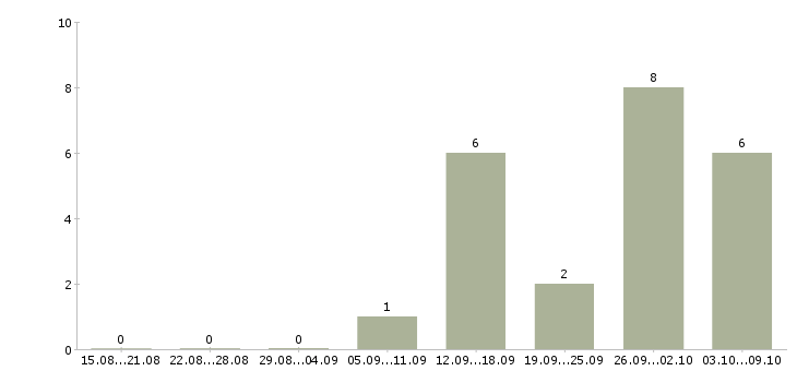 Работа подработка через интернет Башкортостан - Число вакансий Башкортостан по специальности подработка через интернет за 2 месяца