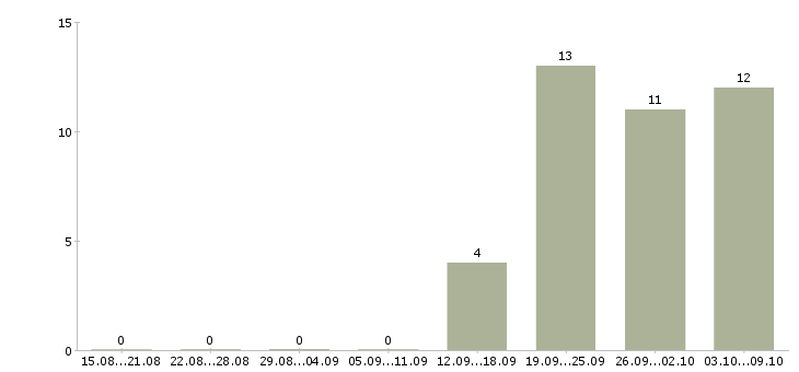 Работа мобильный менеджер Дагестан - Число вакансий Дагестан по специальности мобильный менеджер за 2 месяца