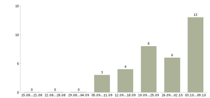 Работа размещение рекламы в интернете Дагестан - Число вакансий Дагестан по специальности размещение рекламы в интернете за 2 месяца