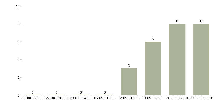 Работа менеджер по активным продажам Ингушетия - Число вакансий Ингушетия по специальности менеджер по активным продажам за 2 месяца