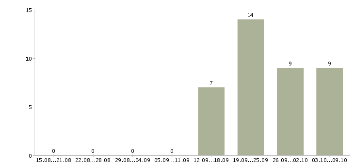 Работа директор по работе с персоналом Йошкар-ола - Число вакансий Йошкар-ола по специальности директор по работе с персоналом за 2 месяца
