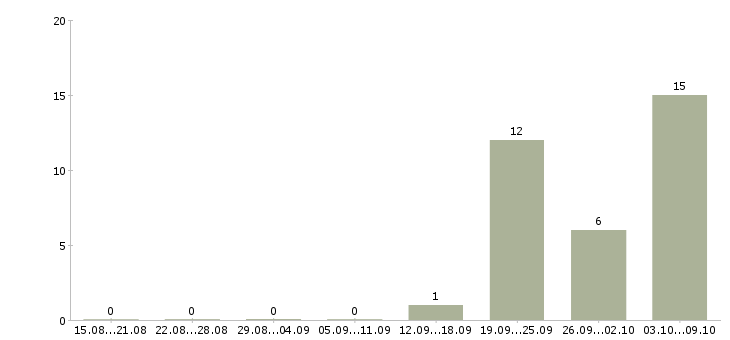 Работа требуется кассир Кабардино-балкария - Число вакансий Кабардино-балкария по специальности требуется кассир за 2 месяца
