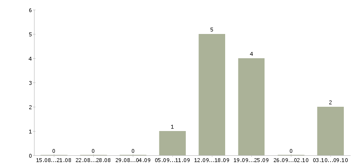 Работа сотрудник по рекламе Карелия - Число вакансий Карелия по специальности сотрудник по рекламе за 2 месяца