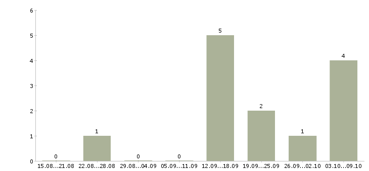 Работа удаленный менеджер по продажам Карелия - Число вакансий Карелия по специальности удаленный менеджер по продажам за 2 месяца