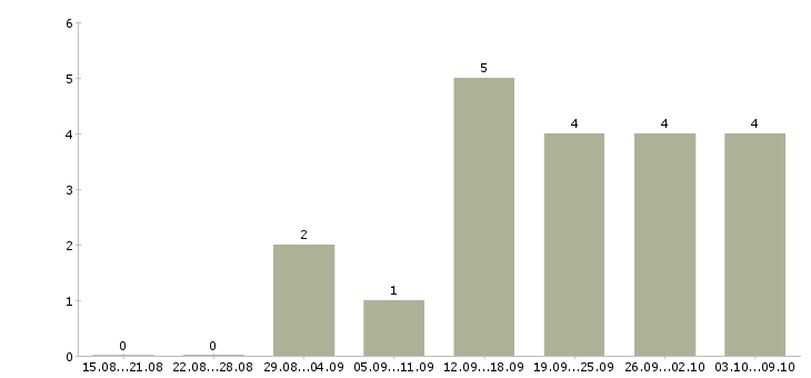 Работа сотрудник по подбору персонала Марий эл - Число вакансий Марий эл по специальности сотрудник по подбору персонала за 2 месяца
