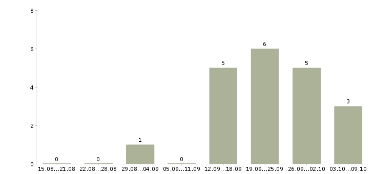 Работа зарабатываем дополнительно Мордовия - Число вакансий Мордовия по специальности зарабатываем дополнительно за 2 месяца
