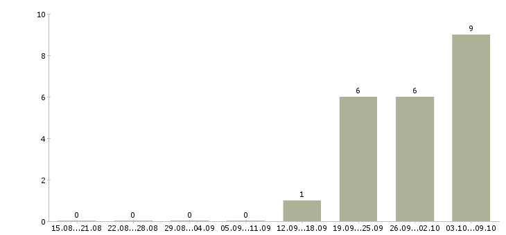 Работа разнорабочие на подсобные работы Нижний новгород - Число вакансий Нижний новгород по специальности разнорабочие на подсобные работы за 2 месяца