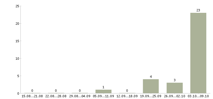 Работа фасовщицы на вахту Нижний новгород - Число вакансий Нижний новгород по специальности фасовщицы на вахту за 2 месяца