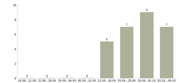 Работа специалист финансового отдела Ростов-на-дону - Число вакансий Ростов-на-дону по специальности специалист финансового отдела за 2 месяца