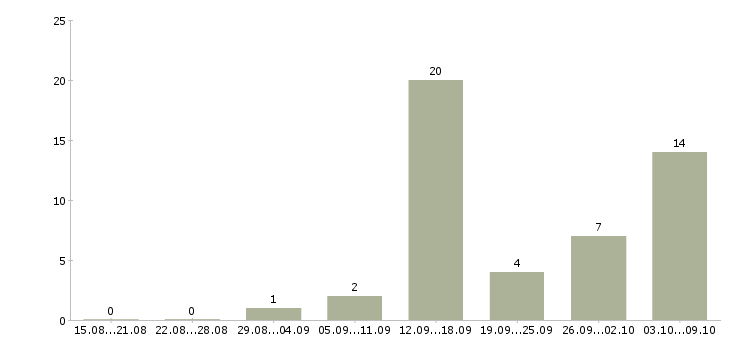 Работа оператор выходного дня Санкт-петербург - Число вакансий Санкт-петербург по специальности оператор выходного дня за 2 месяца