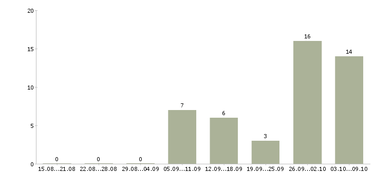 Работа экономист по производству Санкт-петербург - Число вакансий Санкт-петербург по специальности экономист по производству за 2 месяца