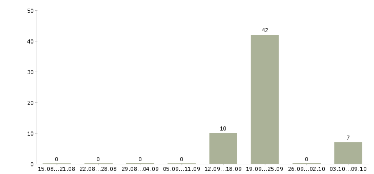 Работа ведущий разработчик по Татарстан - Число вакансий Татарстан по специальности ведущий разработчик по за 2 месяца