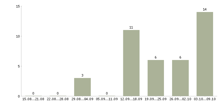 Работа кадровый менеджер Удмуртия - Число вакансий Удмуртия по специальности кадровый менеджер за 2 месяца