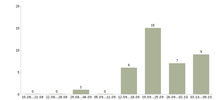 Работа продавец зала в Астрахани - Число вакансий в Астрахани по специальности продавец зала за 2 месяца