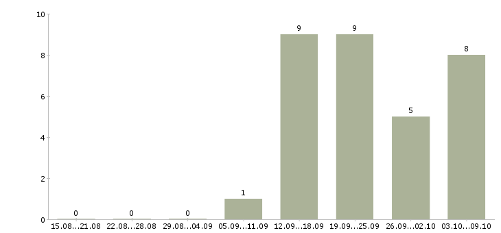 Работа ведущий менеджер продаж в Барнауле - Число вакансий в Барнауле по специальности ведущий менеджер продаж за 2 месяца