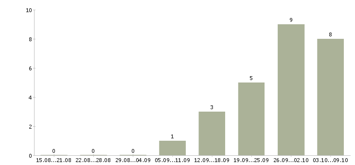 Работа кадровый менеджер в Барнауле - Число вакансий в Барнауле по специальности кадровый менеджер за 2 месяца