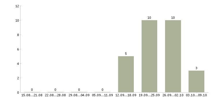 Работа менеджер интернет проектов в Барнауле - Число вакансий в Барнауле по специальности менеджер интернет проектов за 2 месяца