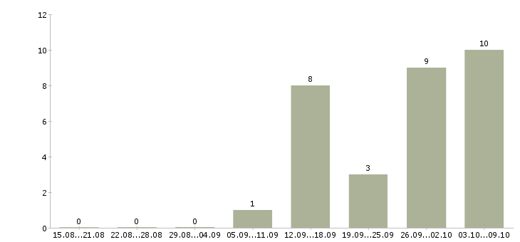 Работа менеджер удаленных продаж в Барнауле - Число вакансий в Барнауле по специальности менеджер удаленных продаж за 2 месяца