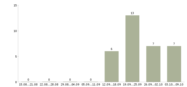 Работа специалист по согласованию в Владивостоке - Число вакансий в Владивостоке по специальности специалист по согласованию за 2 месяца
