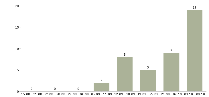 Работа подработка 4 часа в Волгограде - Число вакансий в Волгограде по специальности подработка 4 часа за 2 месяца