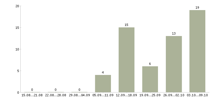 Работа подработка для мам в Волгограде - Число вакансий в Волгограде по специальности подработка для мам за 2 месяца