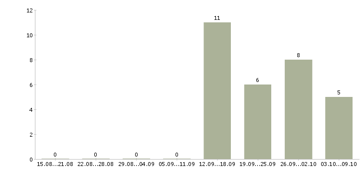Работа специалист на склад в Волгограде - Число вакансий в Волгограде по специальности специалист на склад за 2 месяца