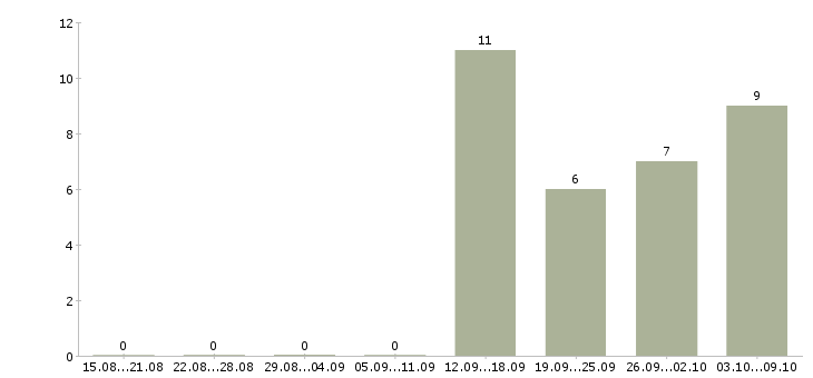 Работа специалист по внедрению в Волгограде - Число вакансий в Волгограде по специальности специалист по внедрению за 2 месяца
