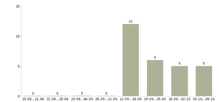 Работа специалист по складу в Волгограде - Число вакансий в Волгограде по специальности специалист по складу за 2 месяца
