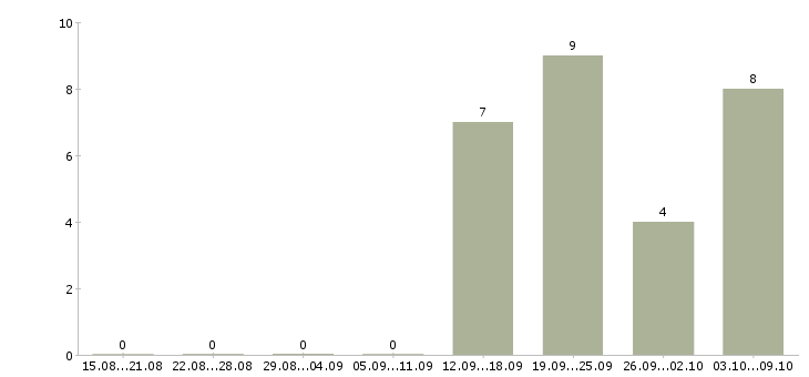 Работа менеджер по продажам и развитию в Волжском - Число вакансий в Волжском по специальности менеджер по продажам и развитию за 2 месяца