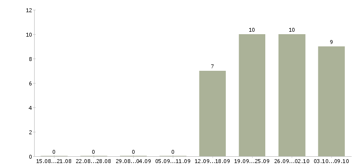Работа разнорабочий рабочий в Волжском - Число вакансий в Волжском по специальности разнорабочий рабочий за 2 месяца