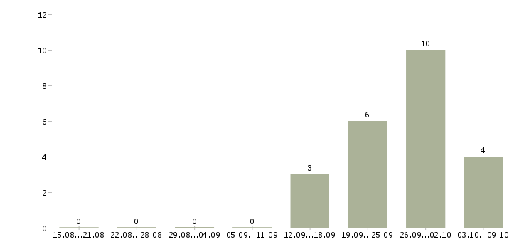 Работа продавец магазина косметики в Екатеринбурге - Число вакансий в Екатеринбурге по специальности продавец магазина косметики за 2 месяца