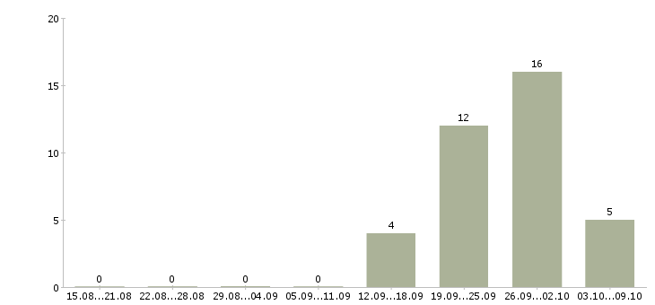 Работа специалист по информационным системам в Иркутске - Число вакансий в Иркутске по специальности специалист по информационным системам за 2 месяца