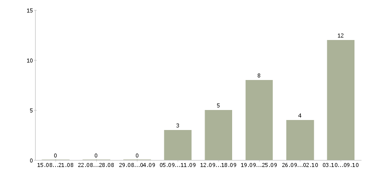 Работа мерчендайзер магазина в Казани - Число вакансий в Казани по специальности мерчендайзер магазина за 2 месяца