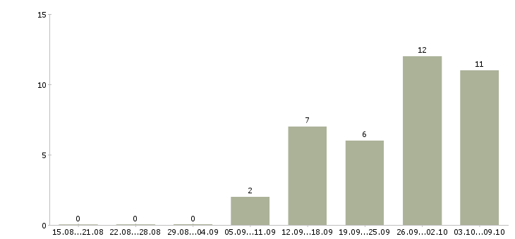 Работа удаленный менеджер по продажам в Казани - Число вакансий в Казани по специальности удаленный менеджер по продажам за 2 месяца